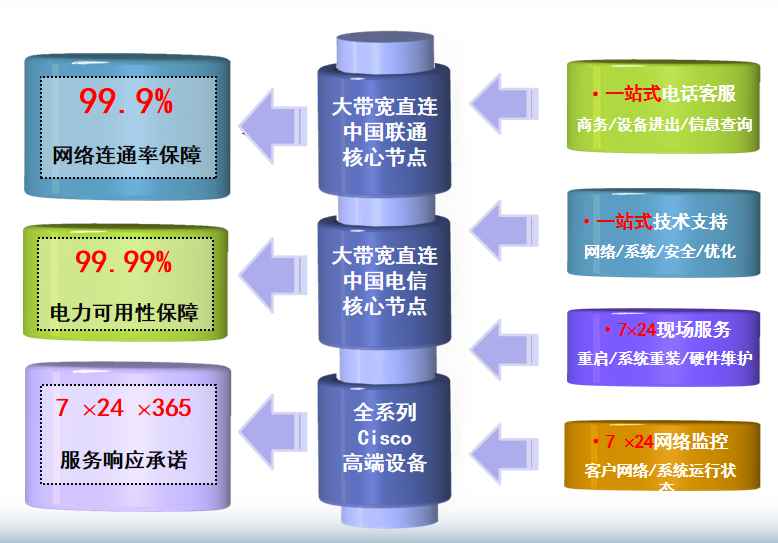 达坂城机房网络